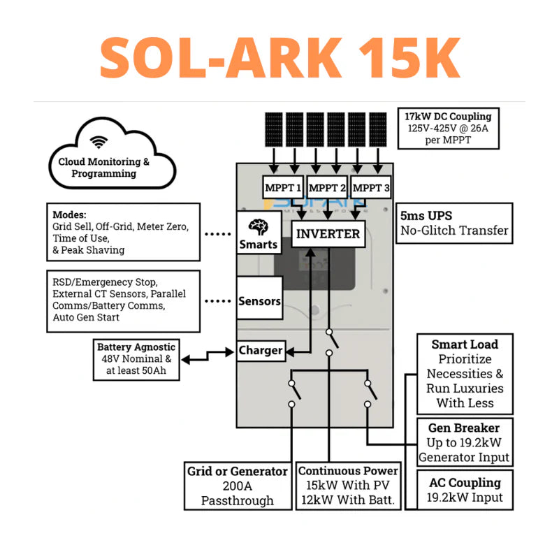 Sol Ark 15k All-In-One Hybrid Solar Inverter | 10 Year Warranty Included