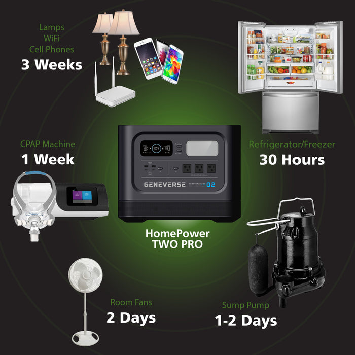 2200-Watt HomePower TWO PRO LiFePO4 Solar Generators (2419Wh Backup Battery + Solar Panels)